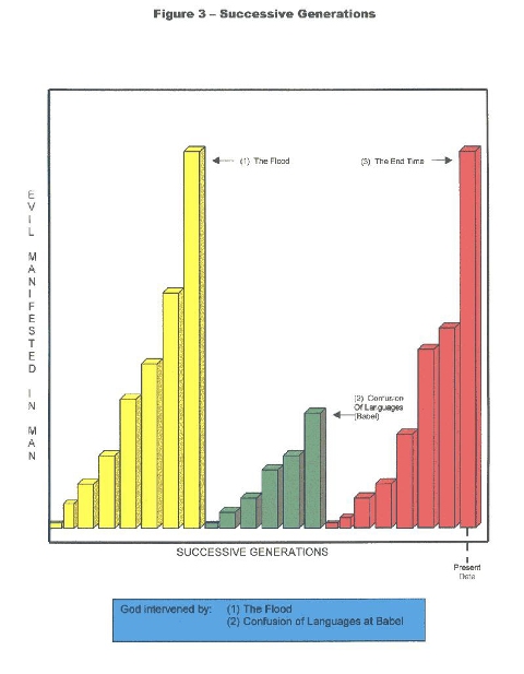 The amount of evil manifested in each generation